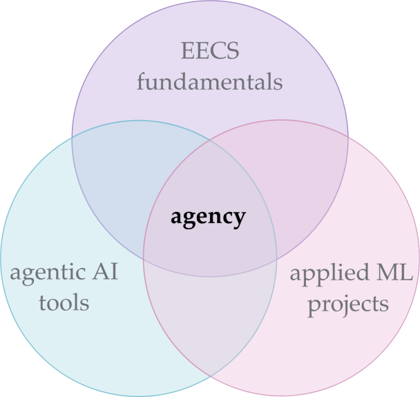 agentic AI tools, EECS fundamentals, and applied ML projects overlapping at agency